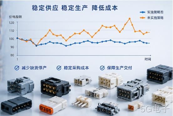 连接器供应链成本图